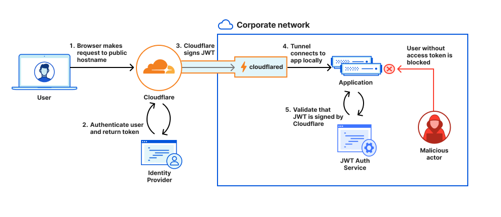 ZTWA authorization flow with JWT validation